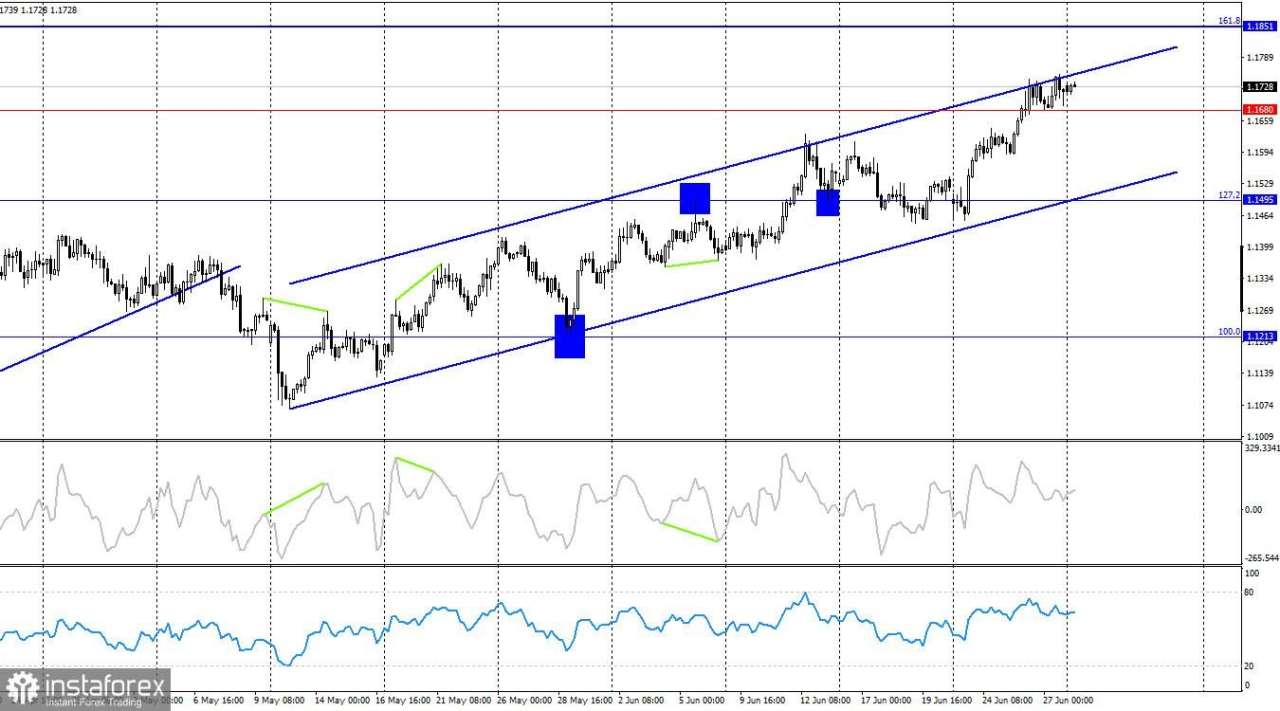 EUR/USD. 30 Juni. Apa yang Diharapkan dari Pidato Christine Lagarde?