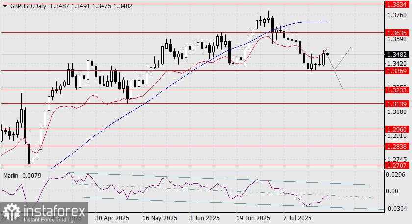 Prediksi GBP/USD untuk 22 Juli 2025