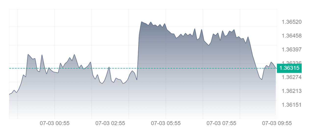 GBP/USD Sideways Ketat di 1.363