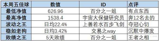 神龙杯第一周选手沉浮录&S16终极八卦