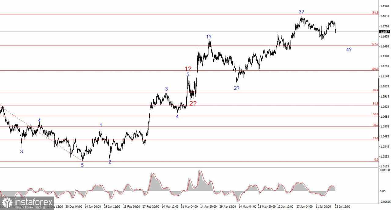 Analisis EUR/USD pada 28 Juli 2025
