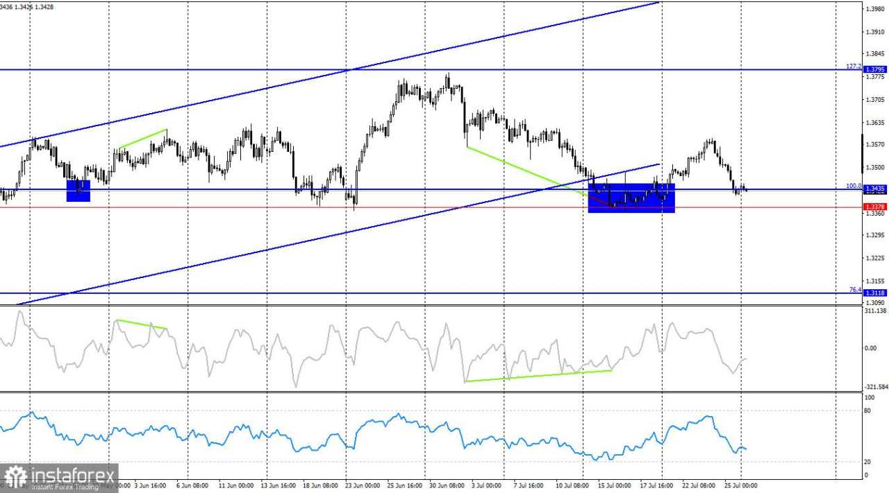 GBP/USD – 28 Juli: AS dan China Mencapai Kesepakatan Juga