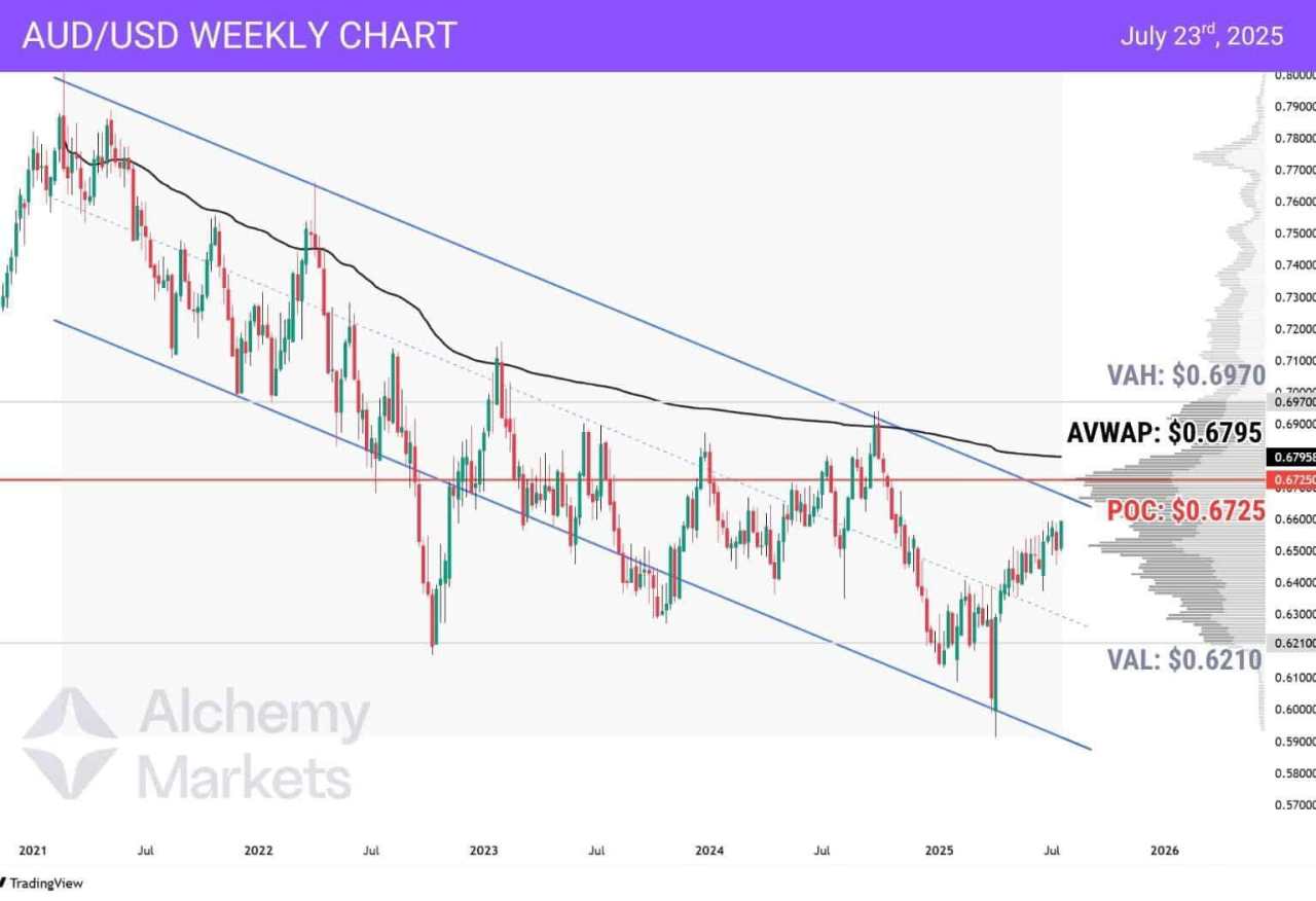 AUD/USD faces major volume resistance from multi-year downtrend