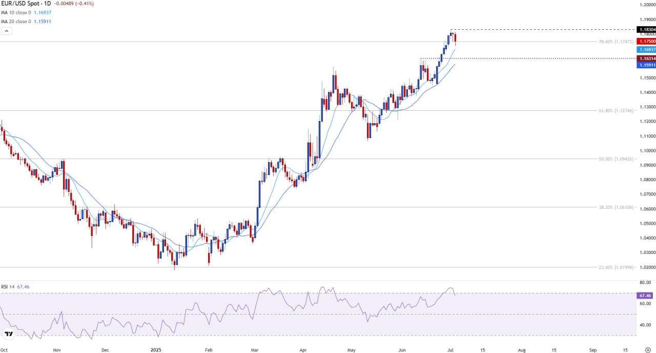 EUR/USD retreats as solid US employment data lifts the US Dollar