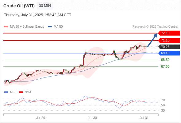 2025年7月31日-Trading Central每日策略早报