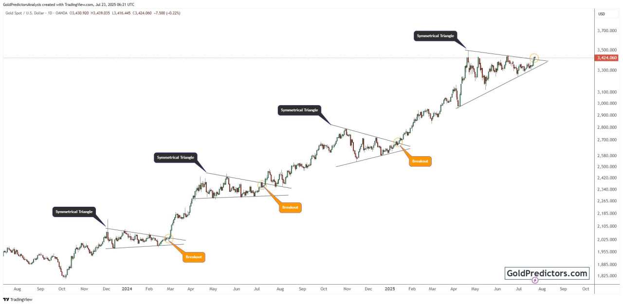 Gold price outlook: Triangle breakouts signal bullish momentum amid US-EU trade tensions