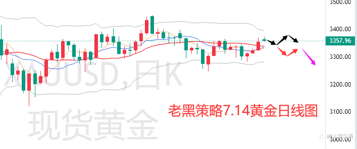 老黑策略:7.14外汇、黄金、原油分析策略