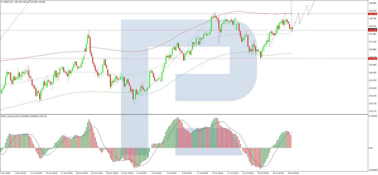 USD/JPY in correction as markets await signals from Fed and BoJ