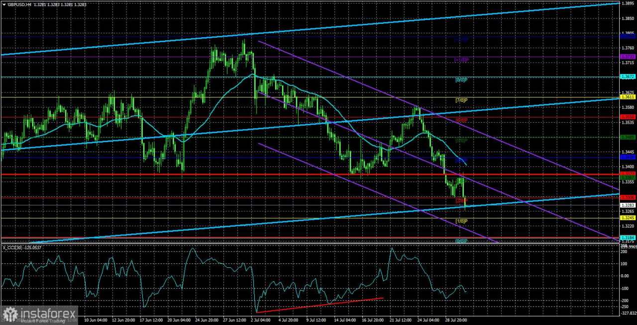 Gambaran Umum GBP/USD – 31 Juli: Spiral Inflasi AS Mulai Mereda