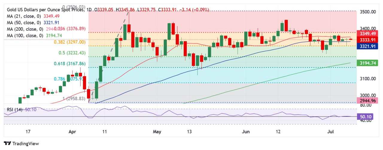 Prakiraan Harga Emas: Tarik-Menarik Bull-Bear XAU/USD Berlanjut di Tengah Ancaman Tarif Trump