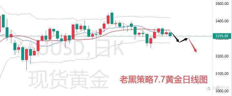 老黑策略:7.7外汇、黄金、原油分析策略