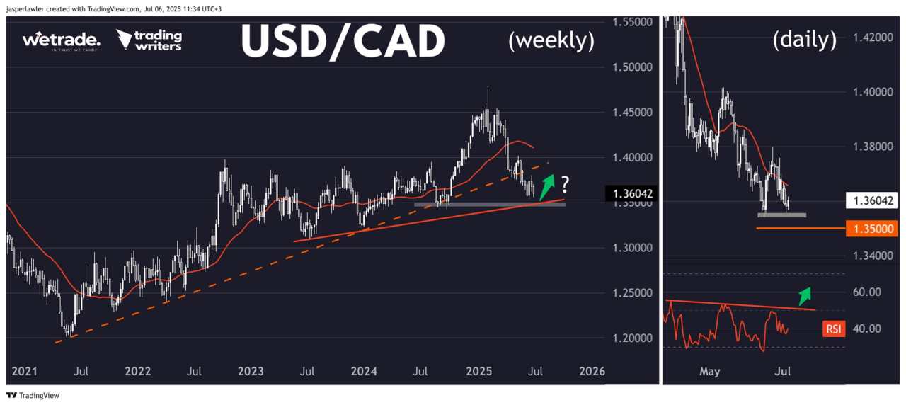 How to trade the ‘oversold’ USD trend – EUR/USD, USD/CAD, Silver