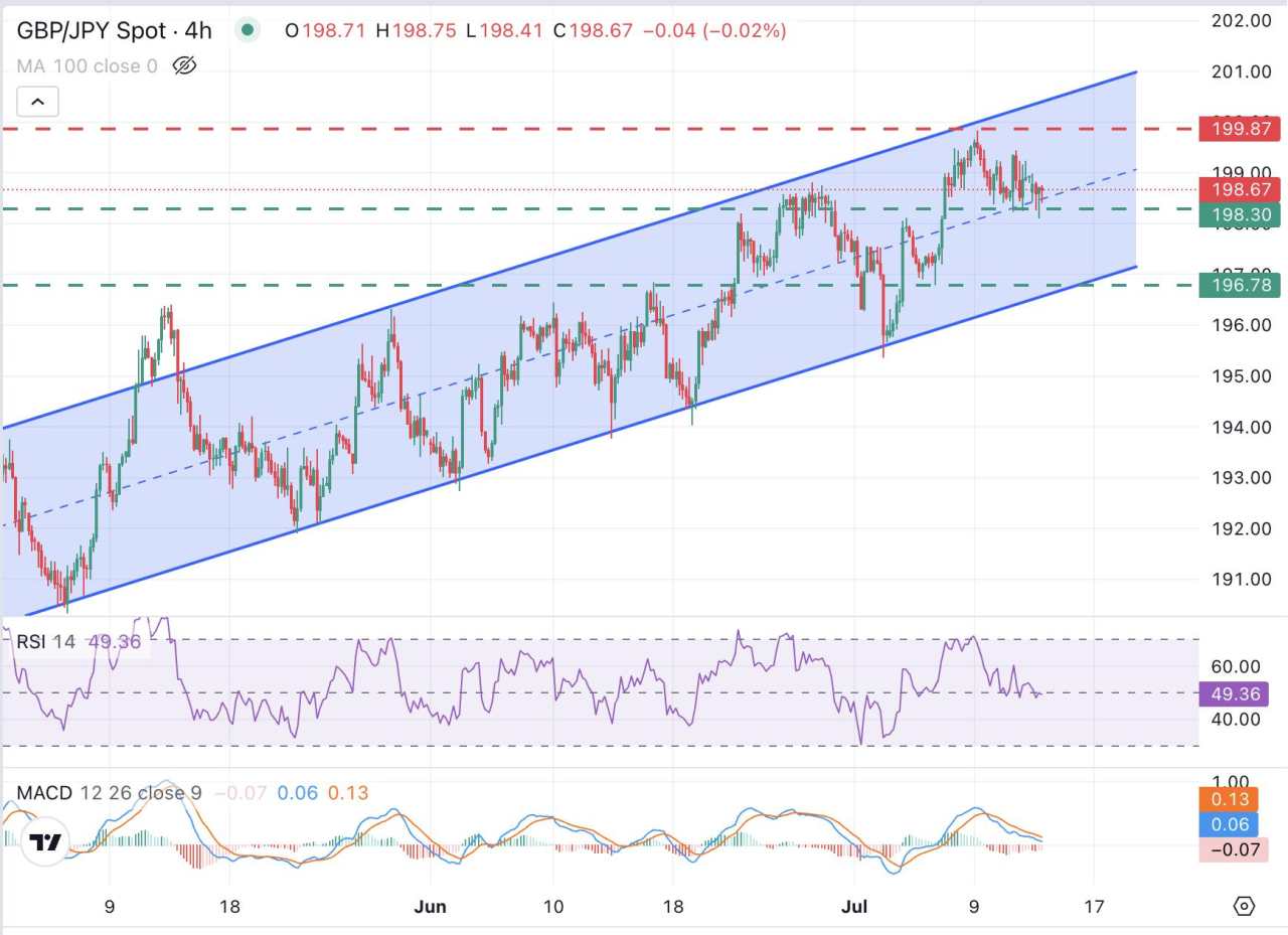 GBP/JPY Price Forecast: Further decline towards 197.00 looks likely