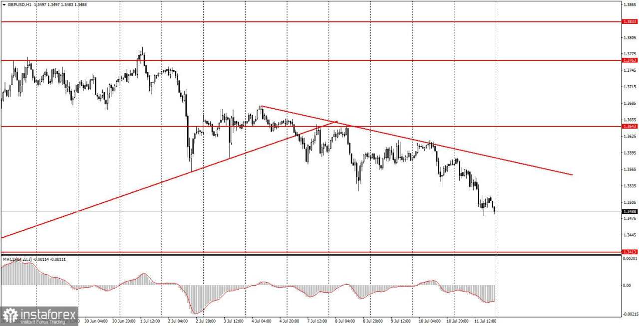 Bagaimana Rekomendasi Trading Pasangan GBP/USD pada 14 Juli? Kiat-kiat Sederhana dan Analisis Trading untuk Pemula