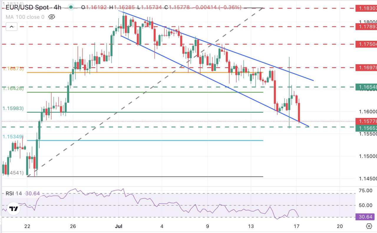 EUR/USD tiếp cận mức thấp nhiều tuần khi thị trường tiêu hóa drama giữa Powell và Trump