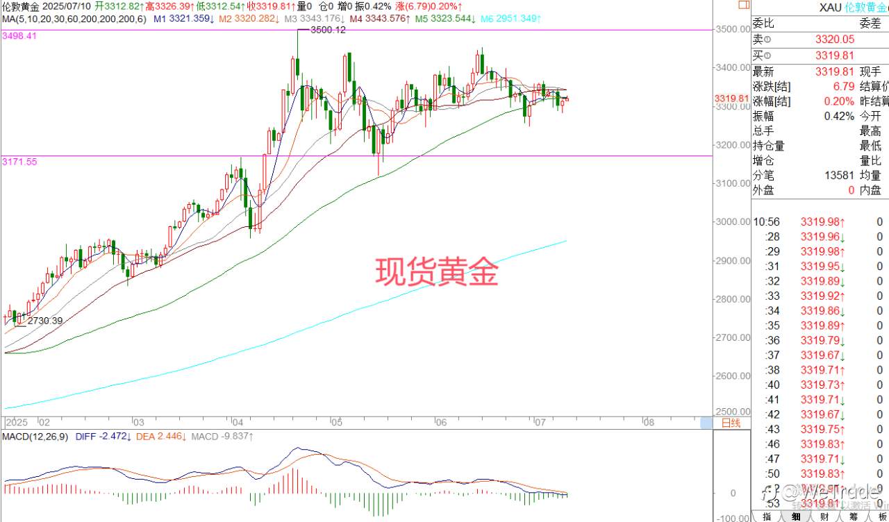 2025年7月10日|每日汇评-策略分析|王萍： 黄金继续偏震荡运行