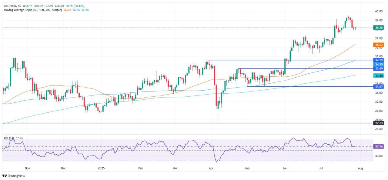 Silver Price Forecast: XAG/USD stalls near $38.00, traders await Fed’s decision