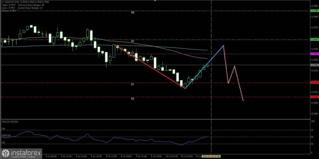 Bila level Resistance 0.7964 menahan laju penguatannya maka USD/CHF berpotensi untuk melemah turun, Kamis 10 Juli 2025.