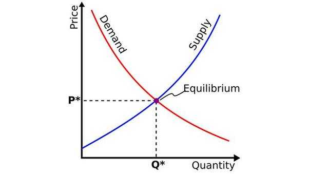 What is the supply and demand curve: Understand price dynamics