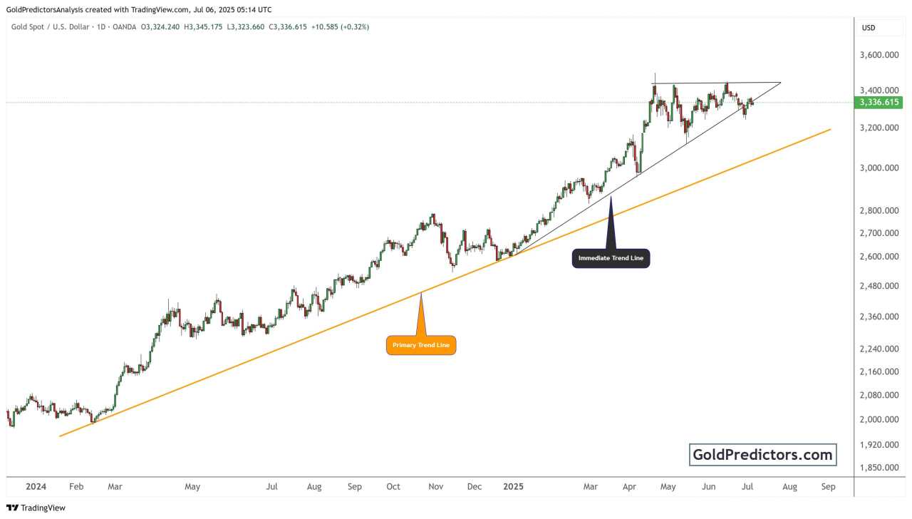 Gold price outlook: XAU/USD struggles as Fed rate fears and tariff risks collide