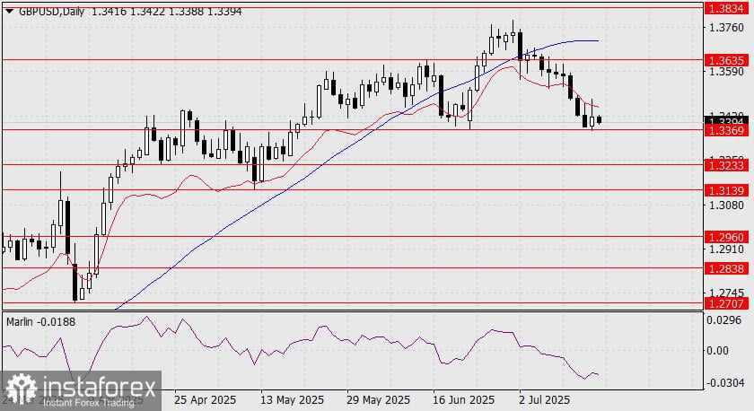 Prediksi GBP/USD untuk 17 Juli 2025