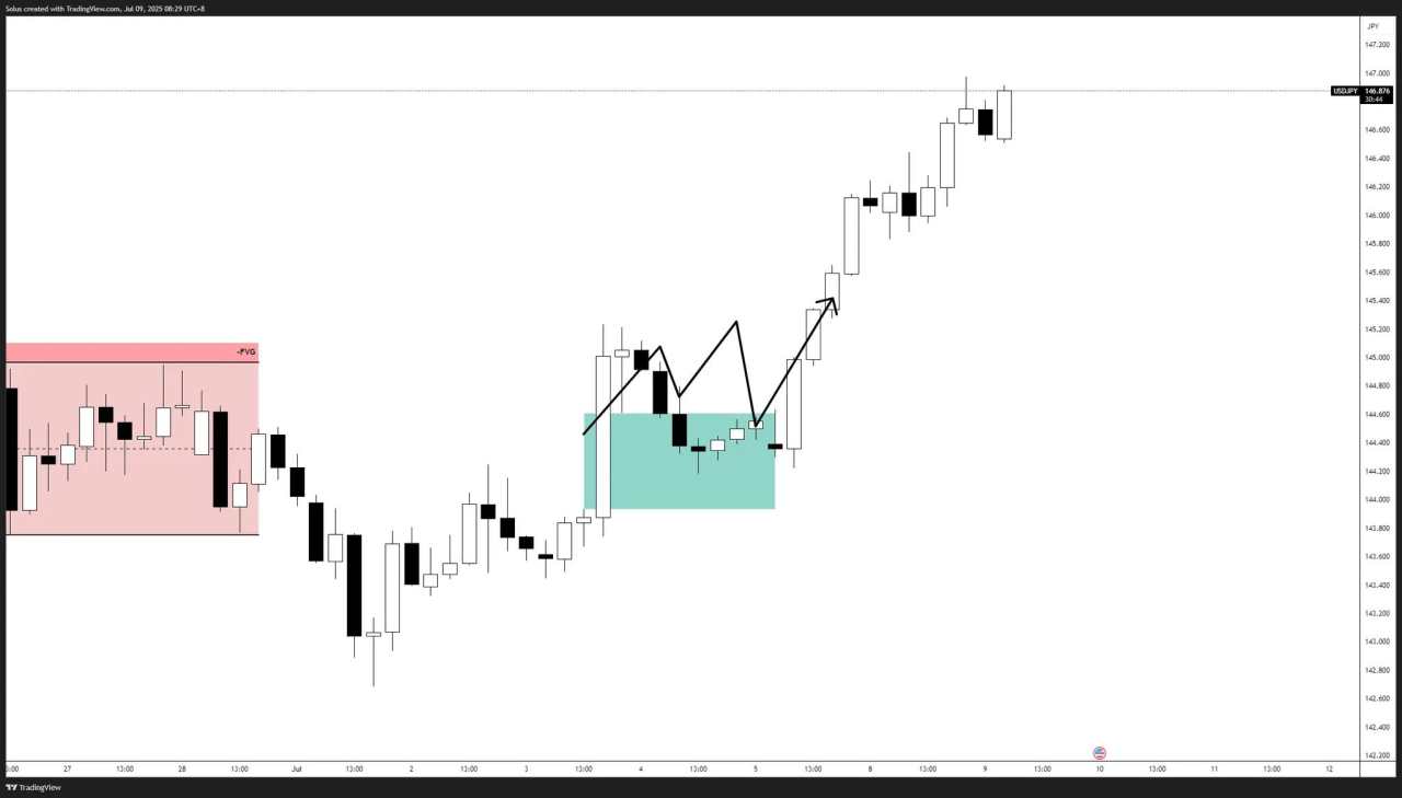 USD/JPY forecast: Dollar Yen breaks higher as forecasted key levels to watch