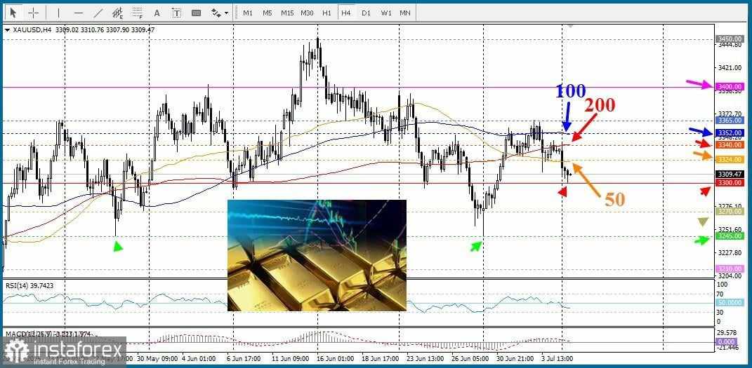 XAU/USD. Analisis, Prediksi, dan Situasi Pasar Saat Ini