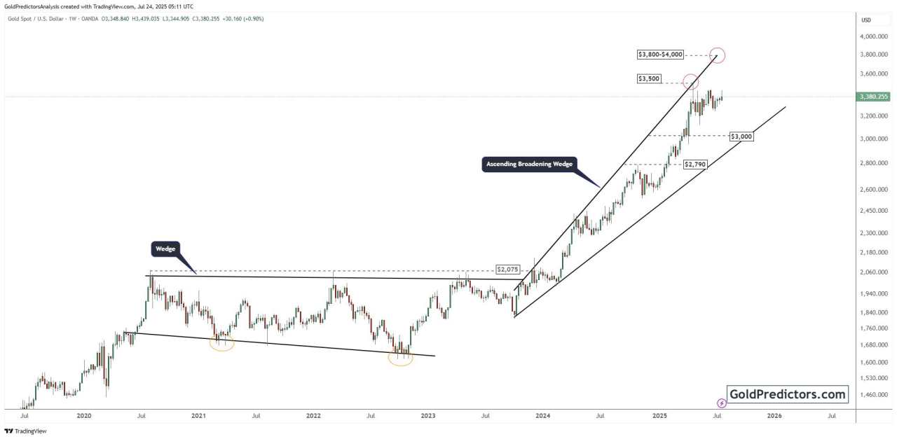 Gold holds strong as US-Japan deal calms markets but EU tariffs loom