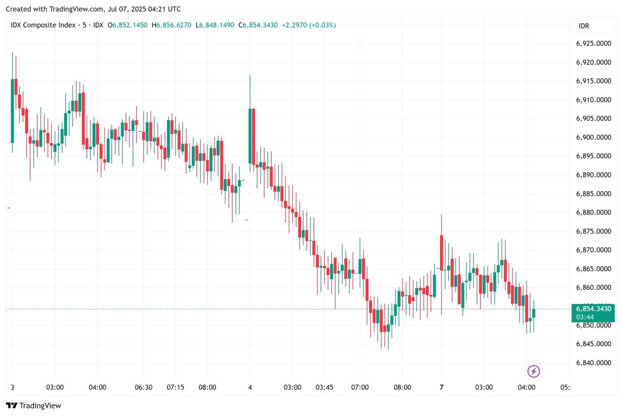 Minggu ini IHSG bisa volatile, siapin plan A & B