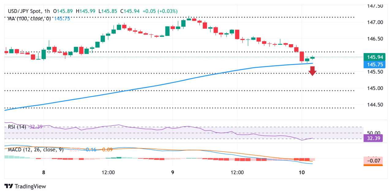 Japanese Yen draws support from reviving safe-haven demand amid trade concerns