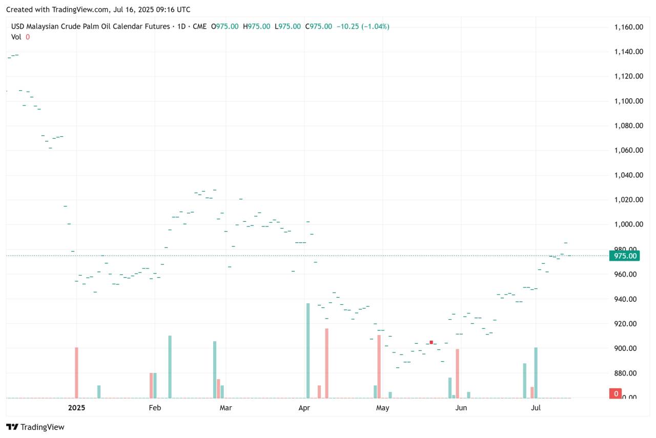CPO Malaysia oversold, potensi bounce