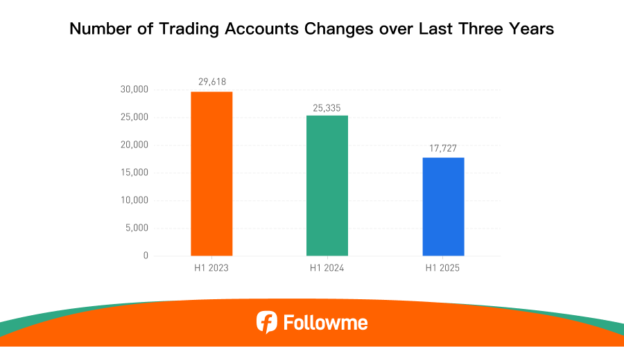 Followme 2025 Mid-Year Trading Report