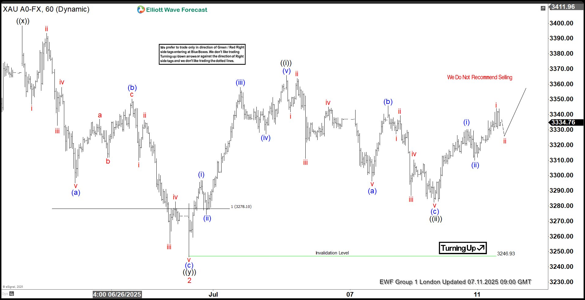 GOLD (XAUUSD) Calling the Rally from the Intraday Equal Legs Area