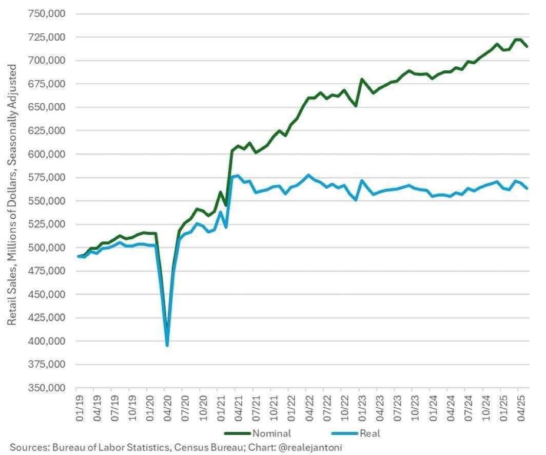 Price inflation accounts for entire increase in retail sales since pandemic