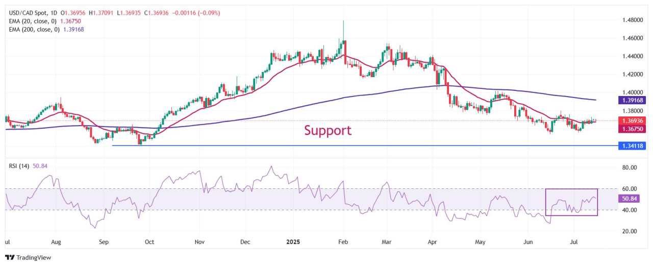 USD/CAD Price Forecast: Holds breath above 20-day EMA ahead of US-Canada CPI data