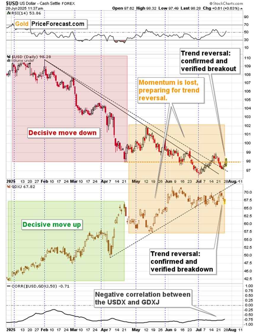 Major, post-peak-chaos breakout in the USDX
