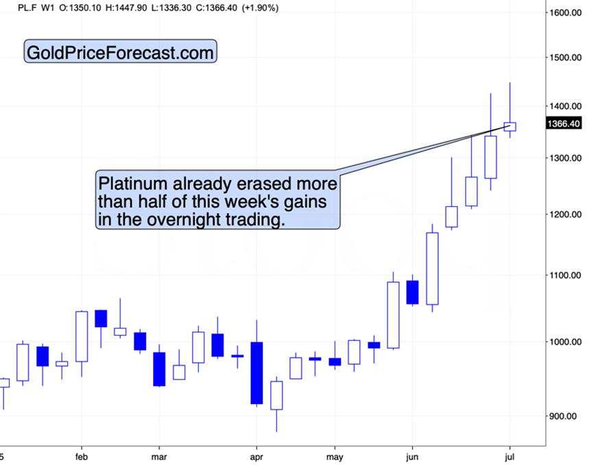 Gold’s breakdown was verified – Decline continues