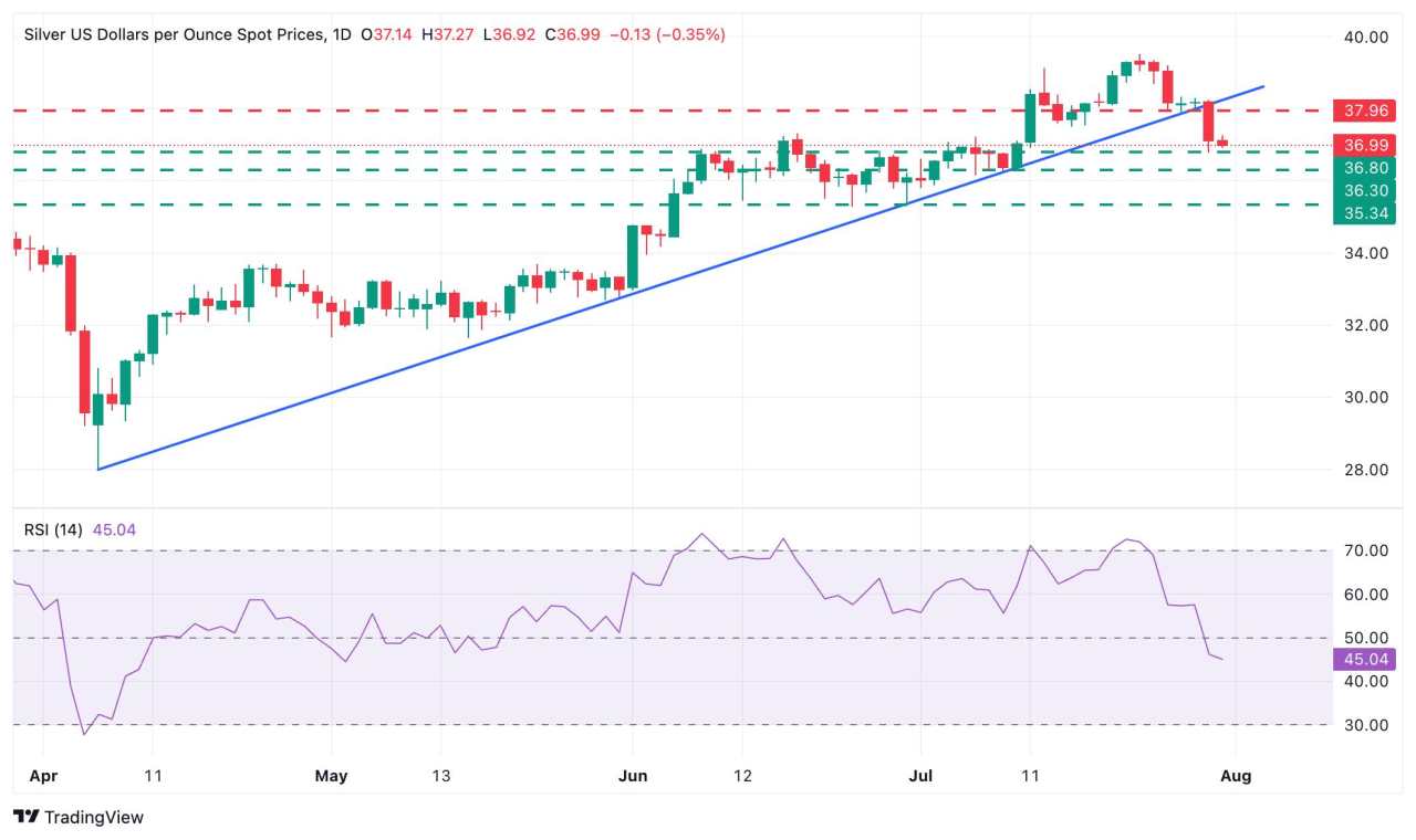 Silver Price Forecast: XAG/USD remains weak, with upside attempts limited at $37.25