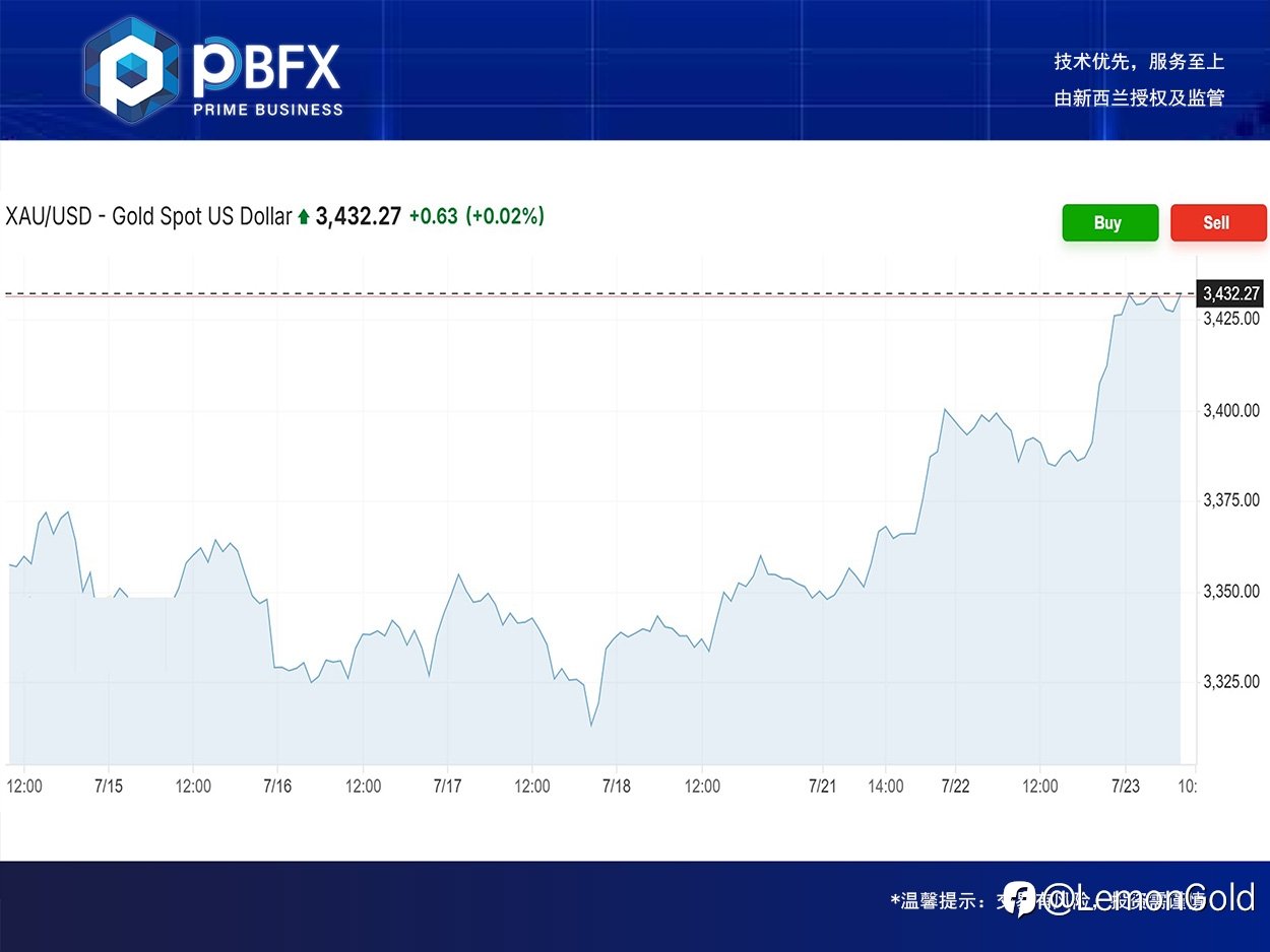 PBFX | PBFX India 黄金上涨1%