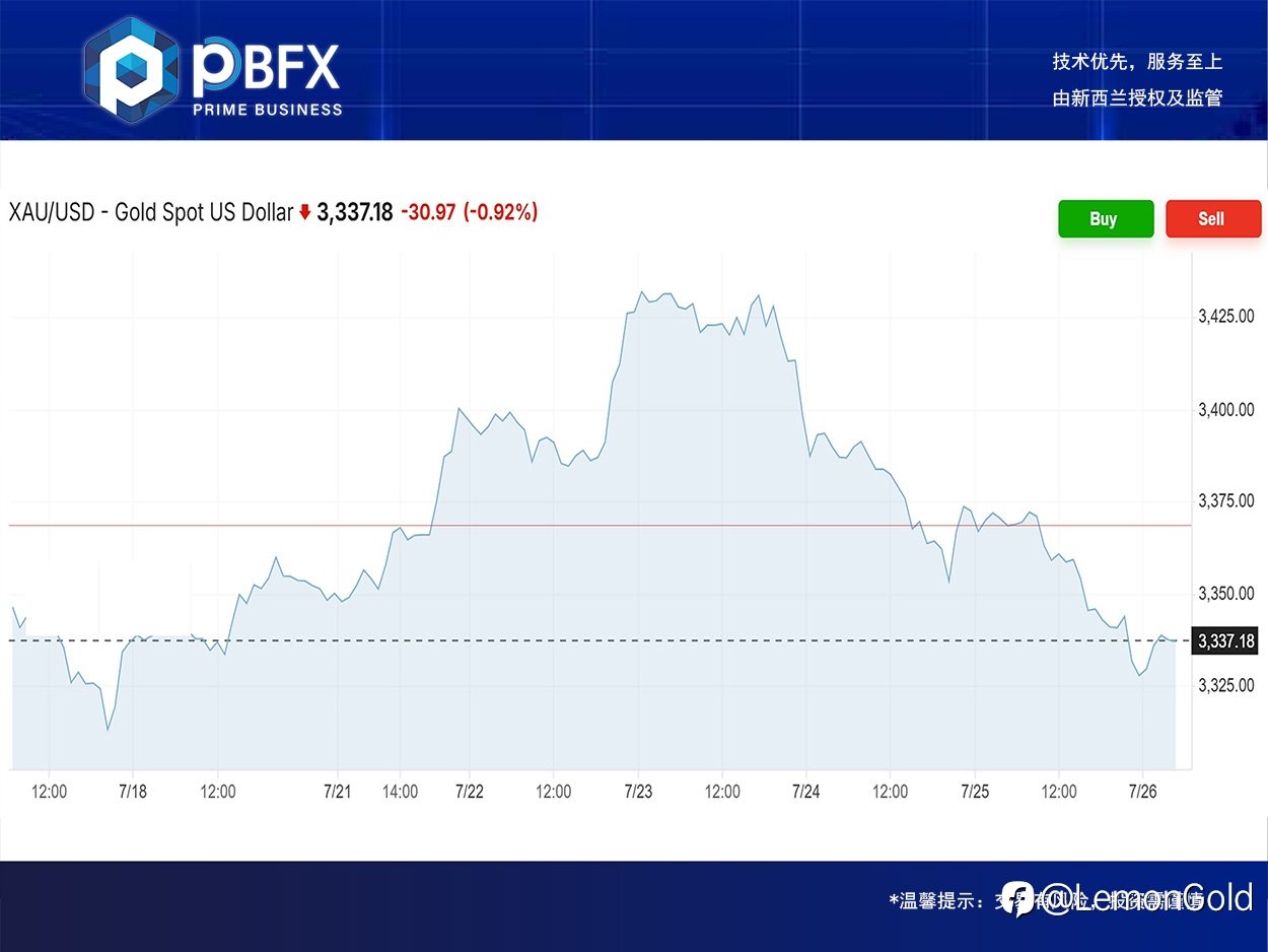 PBFX | PBFX India 黄金下跌0.9%