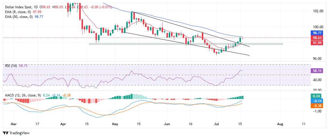 US Dollar holds firm after CPI-driven rally as markets eye PPI data