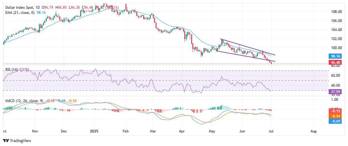 US Dollar weakens as fiscal, tariff risks mount
