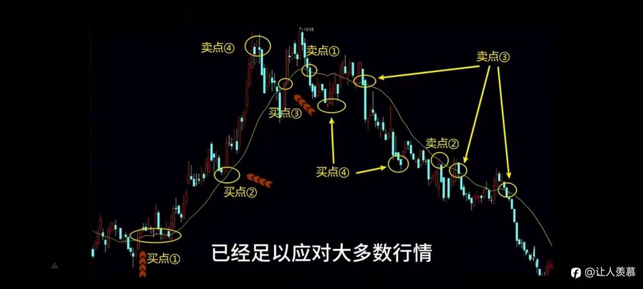 如何快速提升交易能力，一张图解决问题 ，格兰威尔八大法则