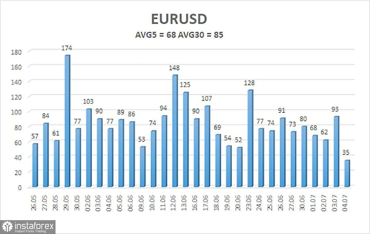 Gambaran Umum EUR/USD pada 7 Juli 2025