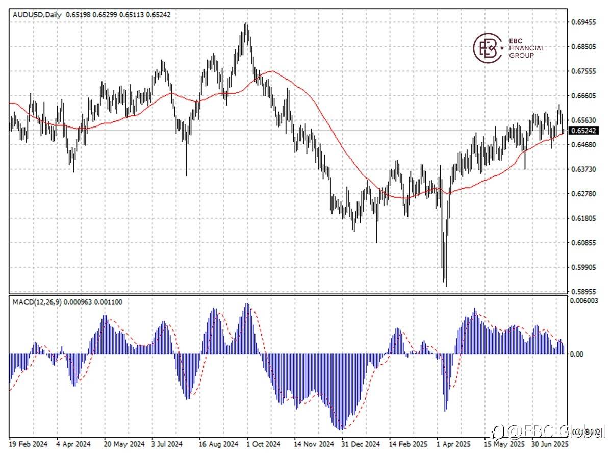 ​EBC Markets Briefing | Aussie dollar muted on caution