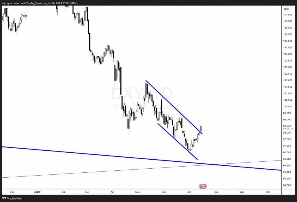 DXY breaks falling wedge after June CPI meets expectations