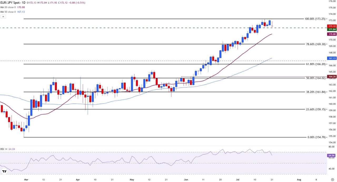 EUR/JPY edges lower as EU-US trade tensions overshadow Japan's election results