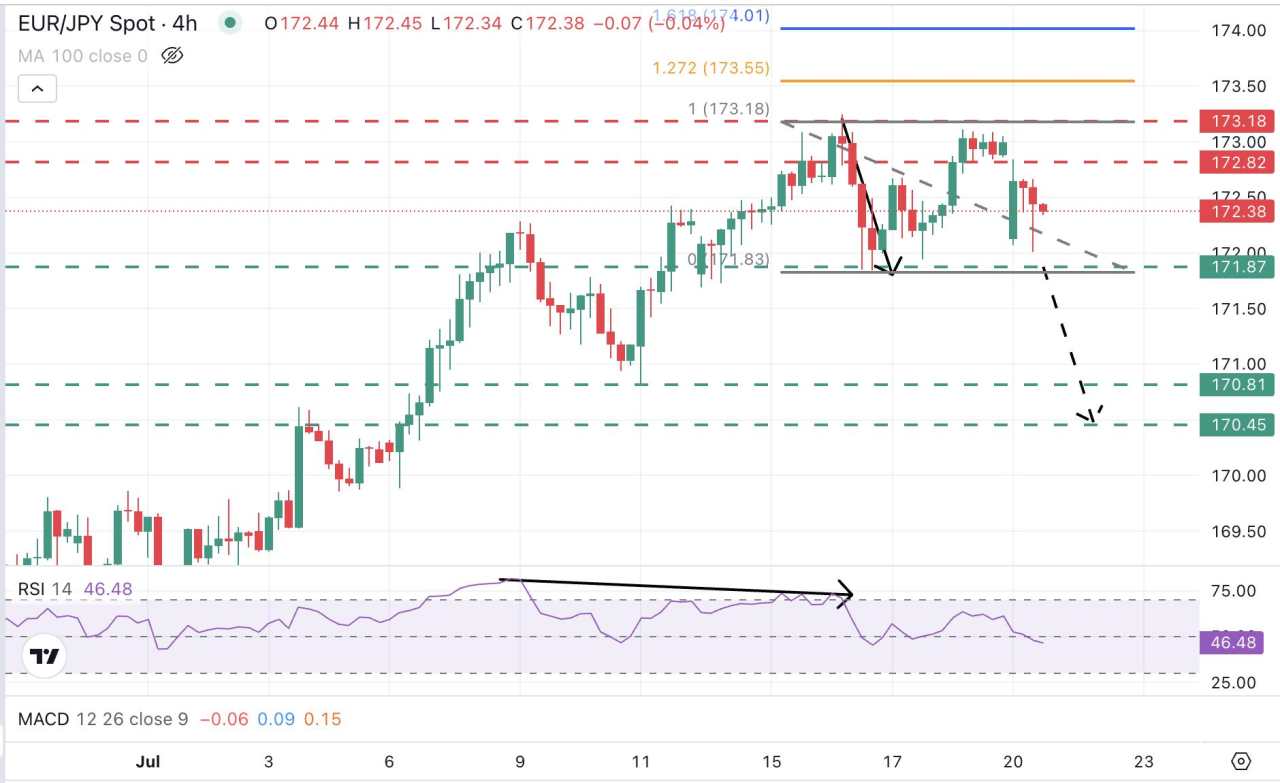 EUR/JPY wobbles below the 173.10 highs after Japan’s elections