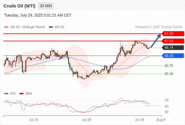 2025年7月29日-Trading Central每日策略午报