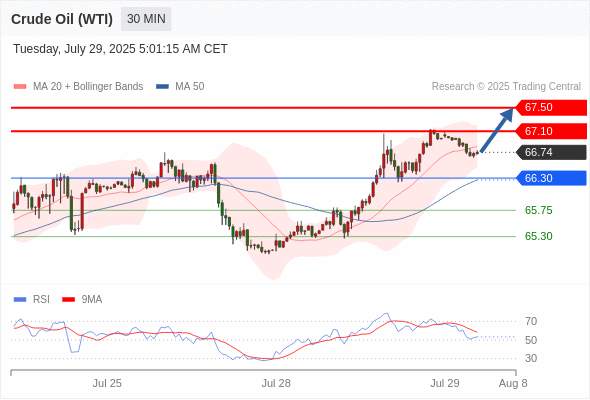 2025年7月29日-Trading Central每日策略午报
